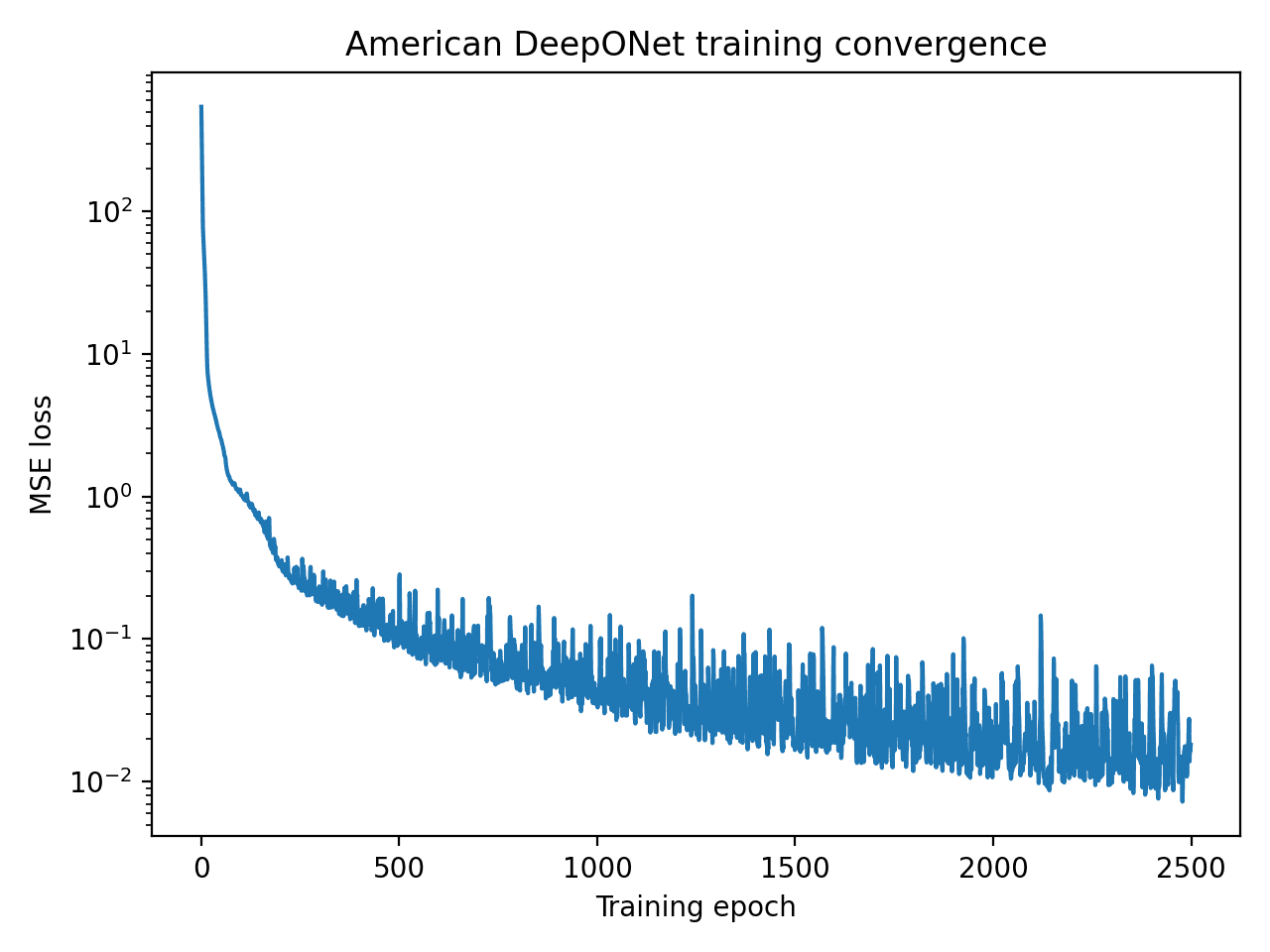American option DeepONet training loss.