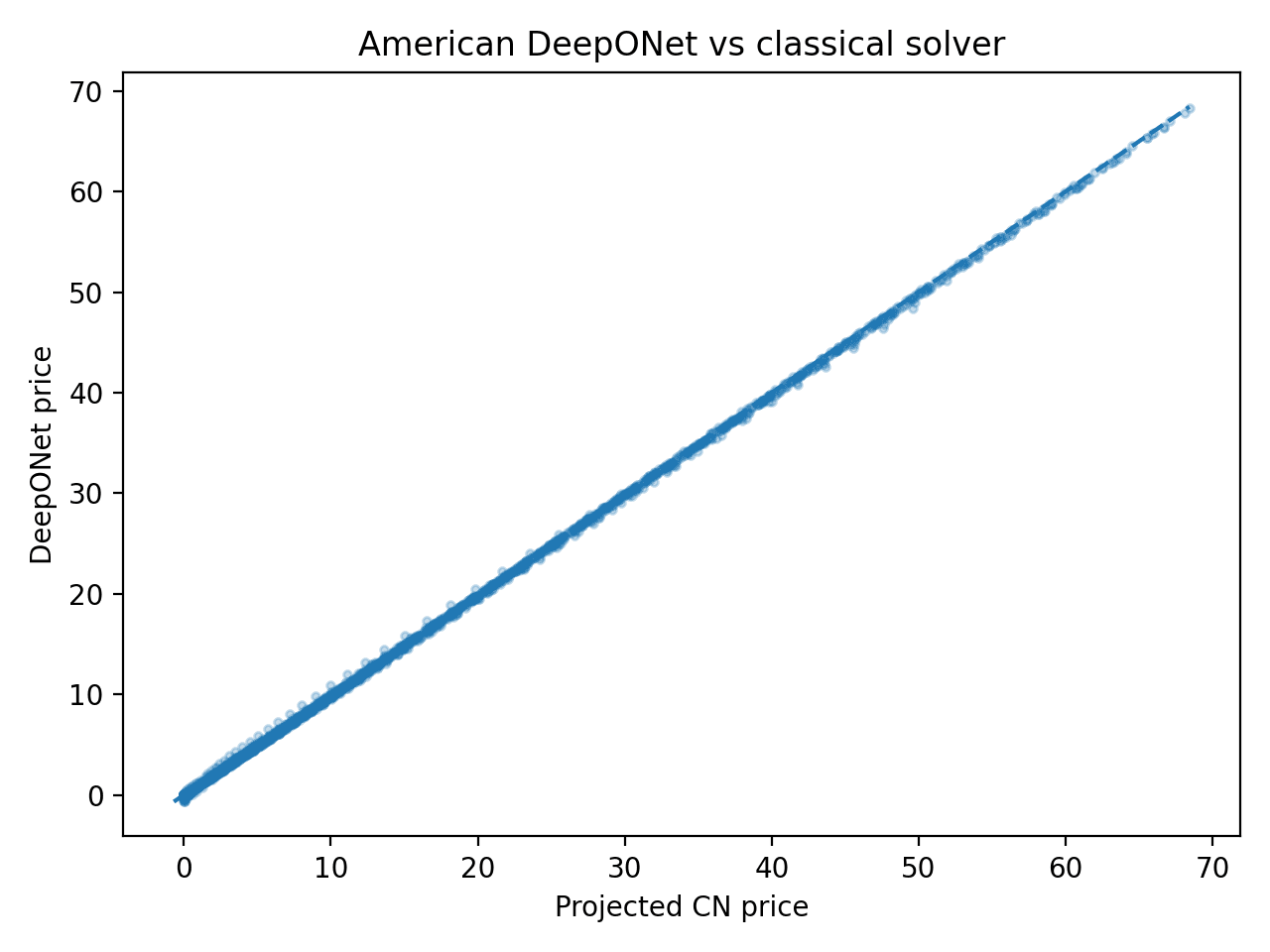 American DeepONet predictions compared with projected Crank Nicolson target prices.
