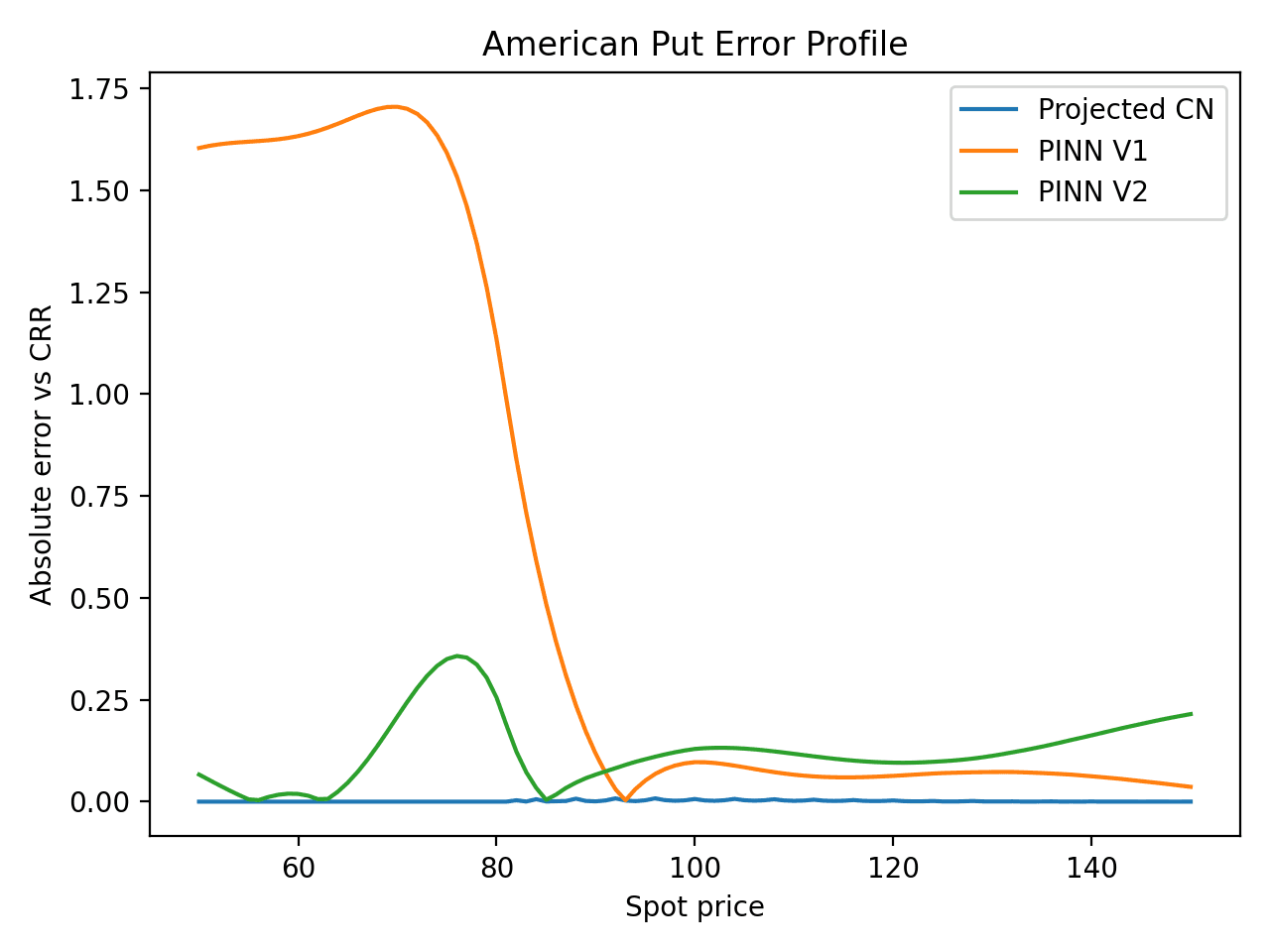 Absolute pricing errors for projected Crank Nicolson and PINN models.