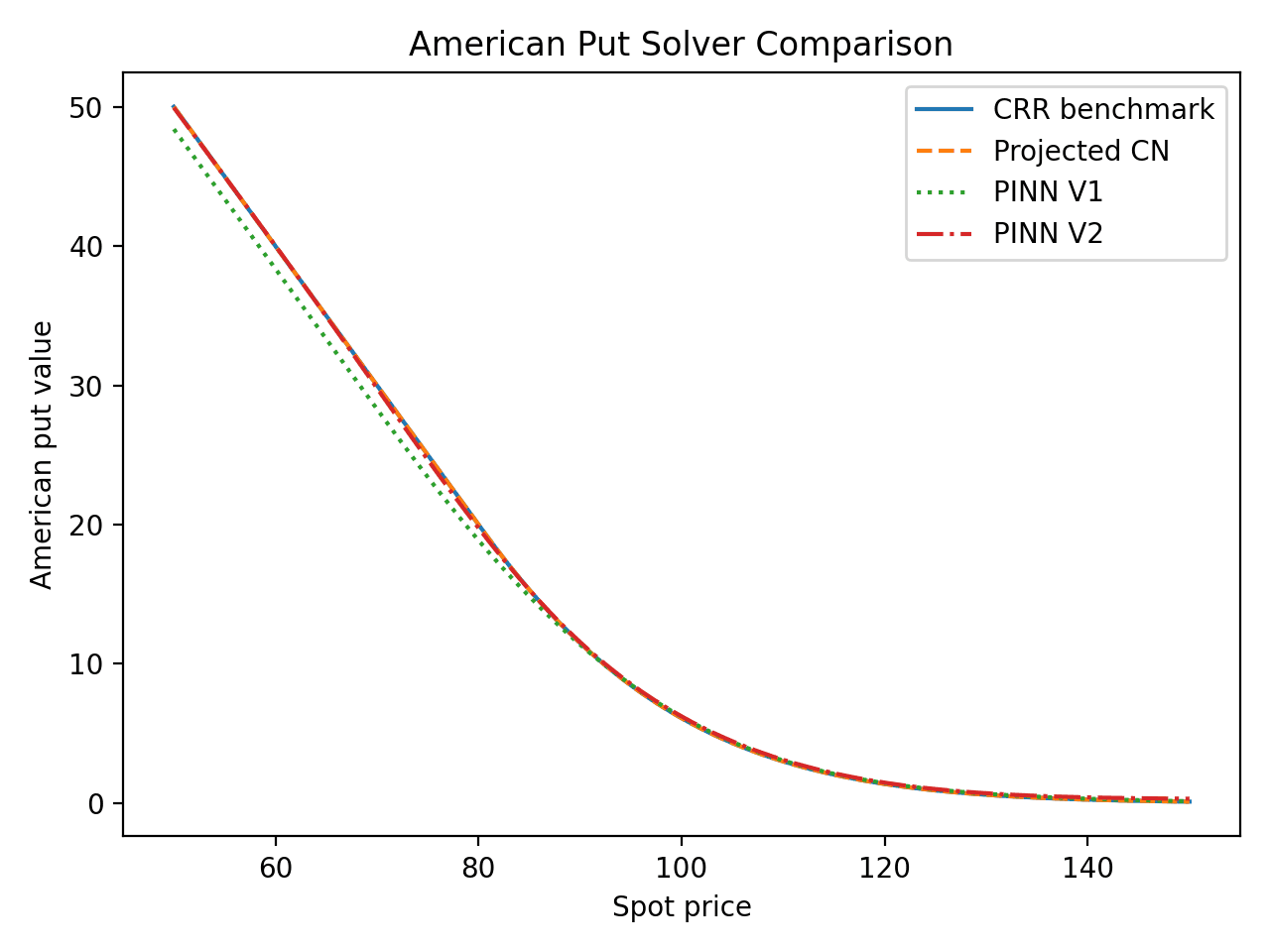 American put pricing comparison between CRR, projected Crank Nicolson, PINN V1 and PINN V2.