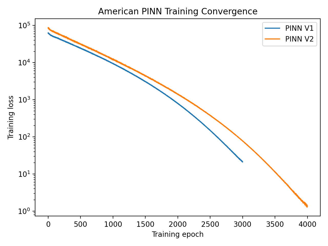 Training loss curves for American option PINN V1 and PINN V2.